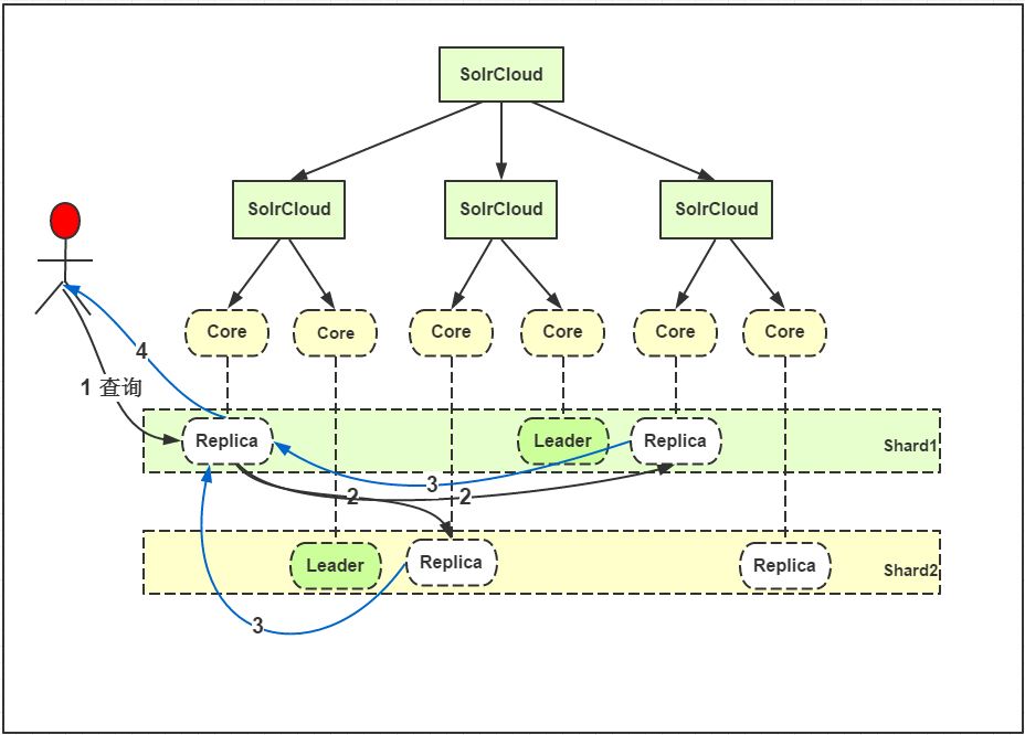 solrcloud和solr区别 solr collection与core概念 
