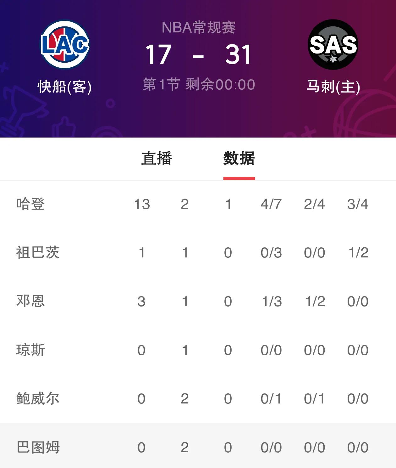 关于火箭惨败马刺，哈登上半场只得分创季后赛低谷的信息