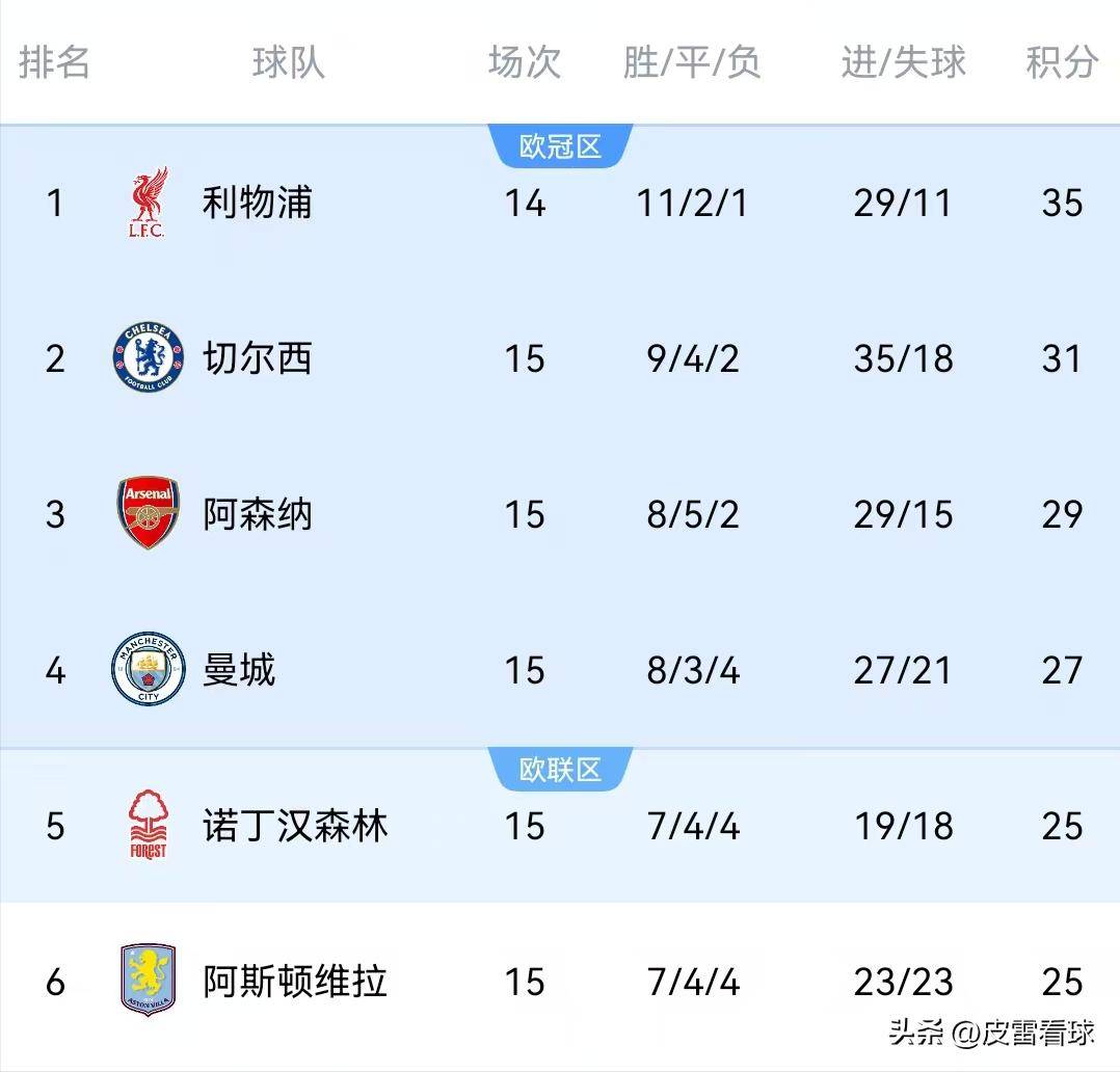 利物浦大胜曼城，力压对手稳居榜首的简单介绍