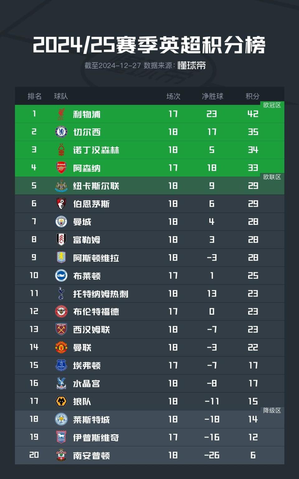 利物浦客场比战胜狼队，继续领跑积分榜的简单介绍
